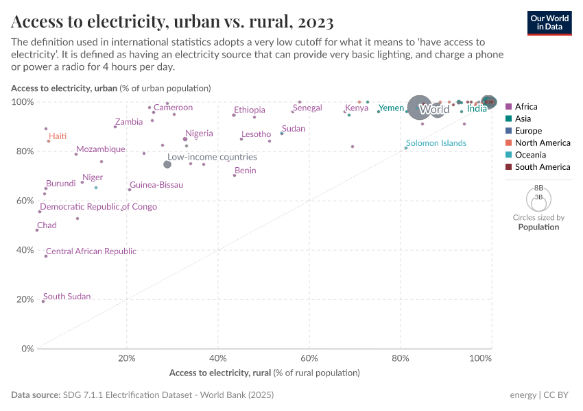 A thumbnail of the "Access to electricity, urban vs. rural" chart