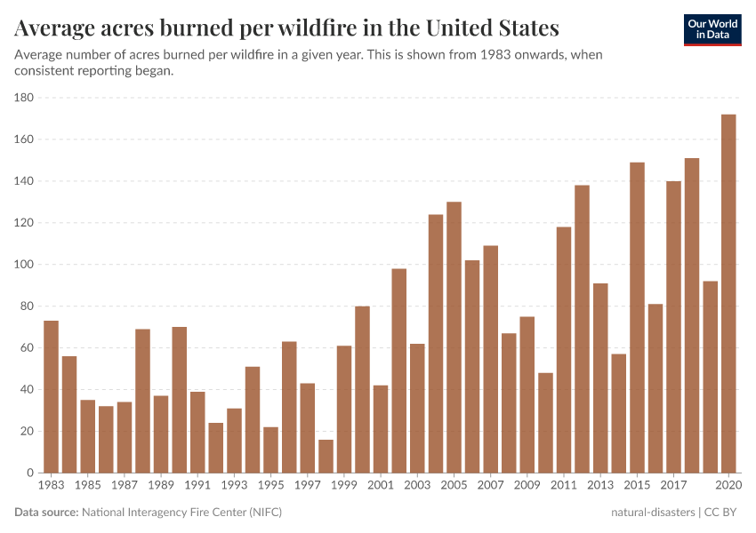 A thumbnail of the "Average acres burned per wildfire in the United States" chart