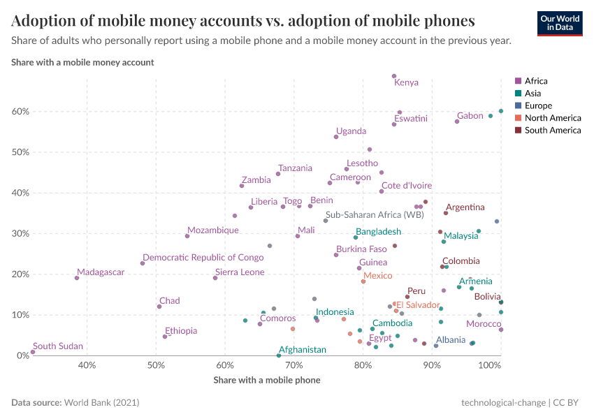 Adoption of mobile money accounts vs. adoption of mobile phones