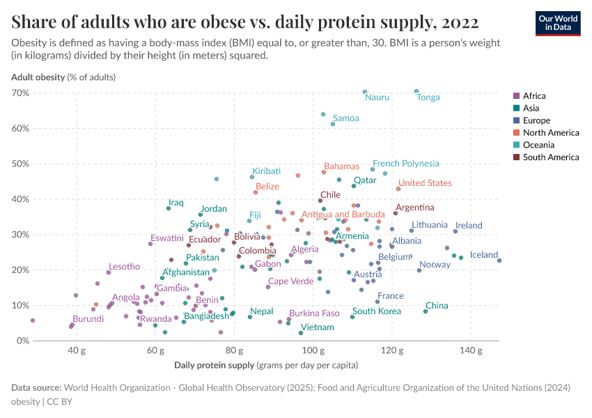 A thumbnail of the "Share of adults who are obese vs. daily protein supply" chart