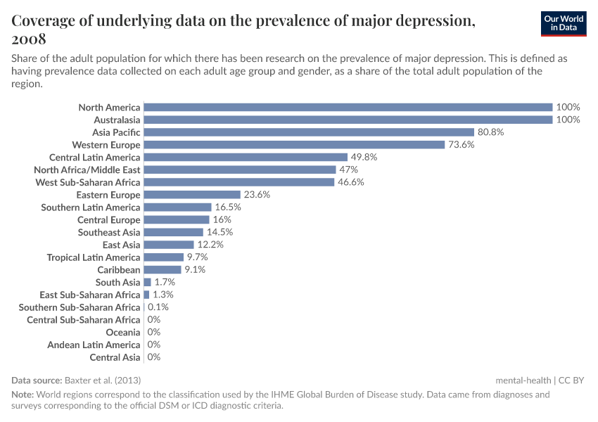 Coverage of underlying data on the prevalence of major depression