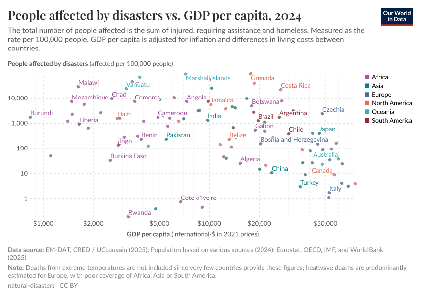 People affected by disasters vs. GDP per capita