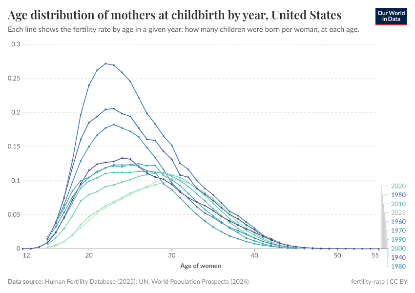 A thumbnail of the "Age distribution of mothers at childbirth by year" chart