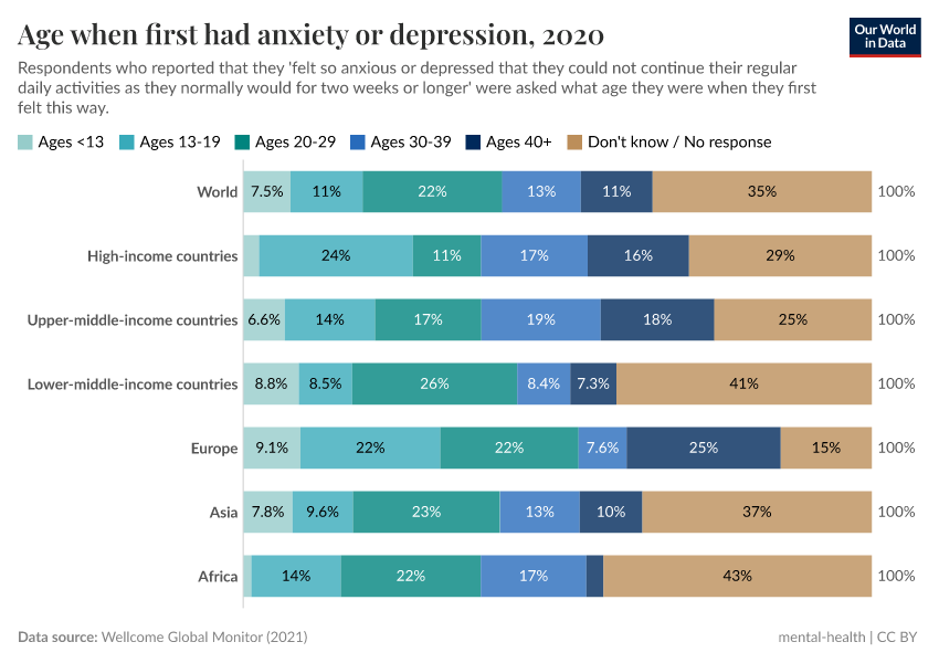 A thumbnail of the "Age when first had anxiety or depression" chart