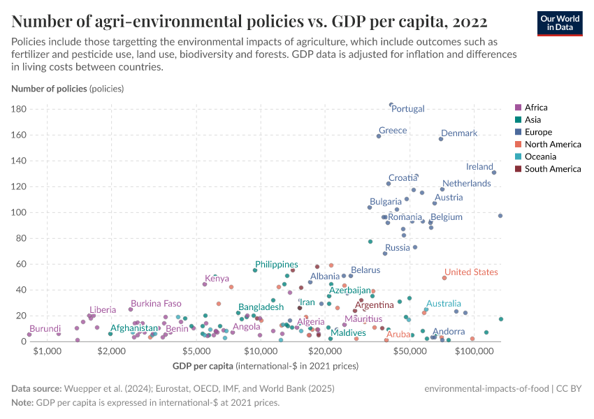 Number of agri-environmental policies vs. GDP per capita
