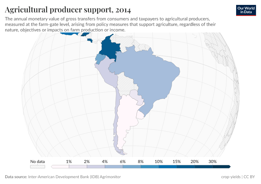 Agricultural producer support