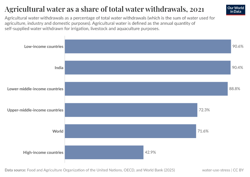 A thumbnail of the "Agricultural water as a share of total water withdrawals" chart