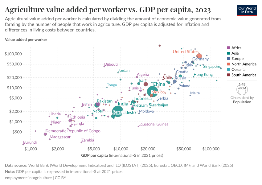 A thumbnail of the "Agriculture value added per worker vs. GDP per capita" chart