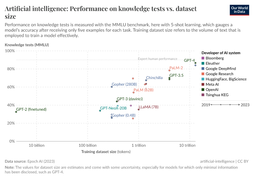 Artificial intelligence: Performance on knowledge tests vs. dataset size