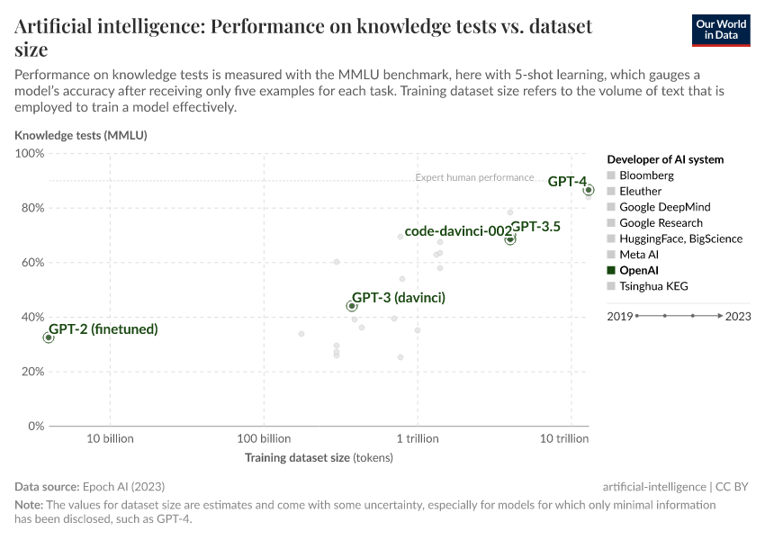 Artificial intelligence: Performance on knowledge tests vs. dataset size