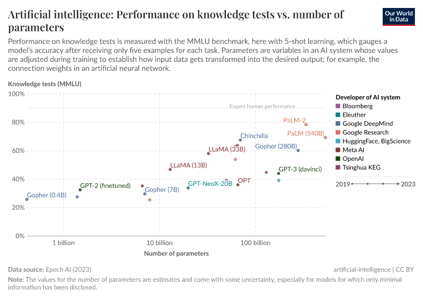 Artificial intelligence: Performance on knowledge tests vs. number of parameters