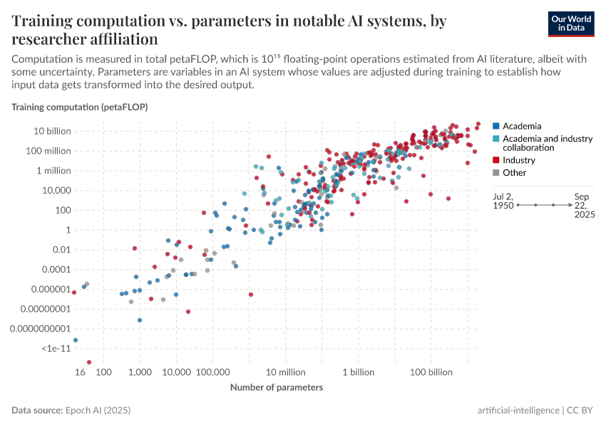 A thumbnail of the "Training computation vs. parameters in notable AI systems, by researcher affiliation" chart