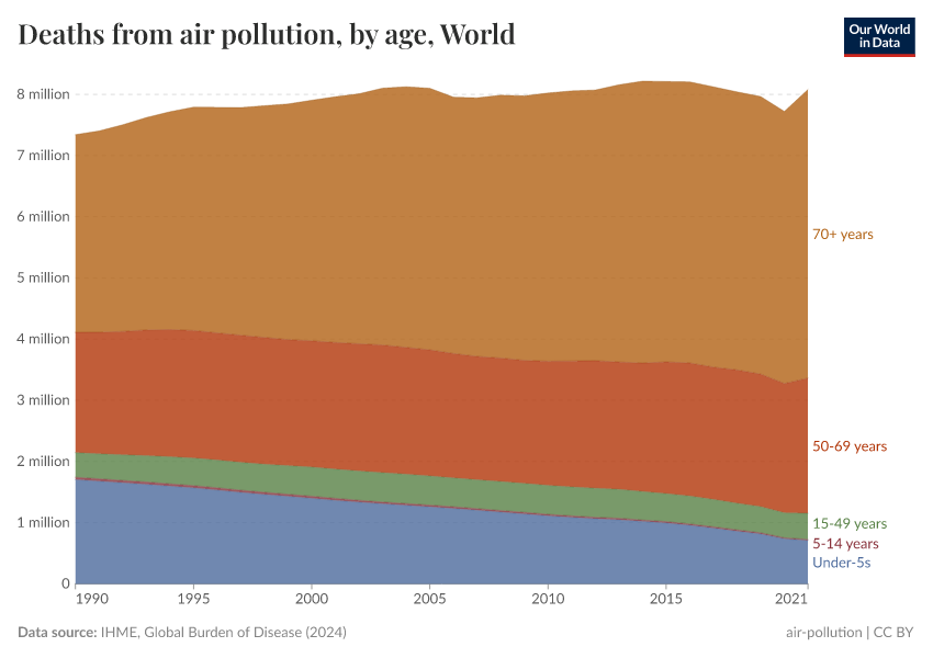 Deaths from air pollution, by age