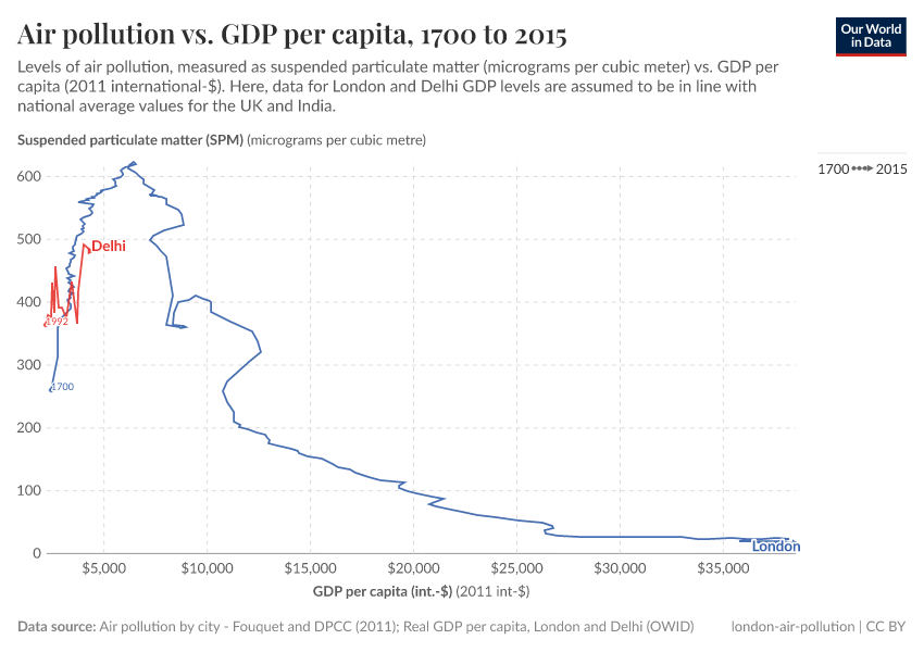 A thumbnail of the "Air pollution vs. GDP per capita" chart