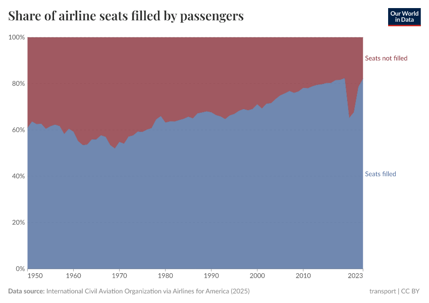 A thumbnail of the "Share of airline seats filled by passengers" chart