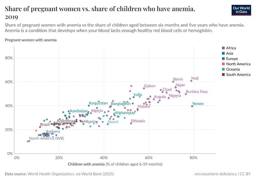 A thumbnail of the "Share of pregnant women vs. share of children who have anemia" chart