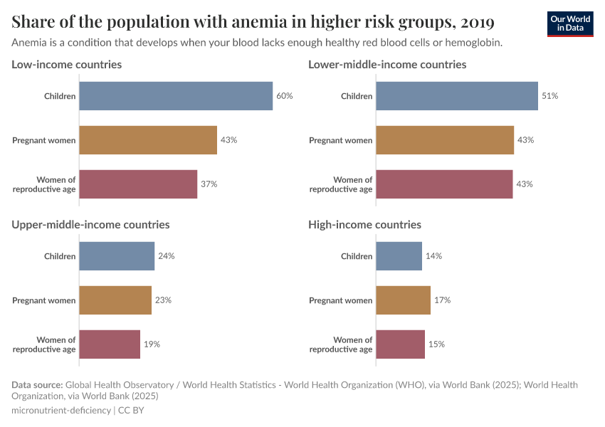 A thumbnail of the "Share of the population with anemia in higher risk groups" chart