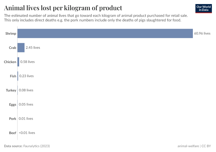 A thumbnail of the "Animal lives lost per kilogram of product" chart