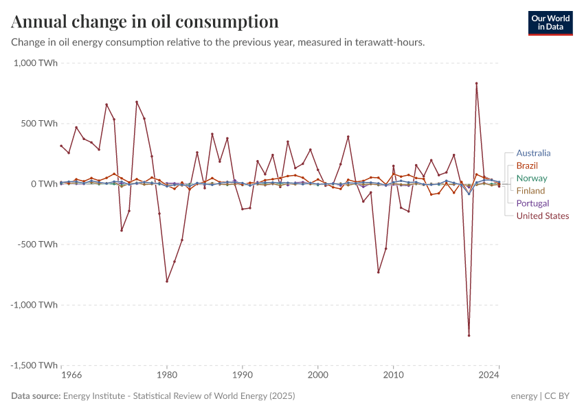 A thumbnail of the "Annual change in oil consumption" chart