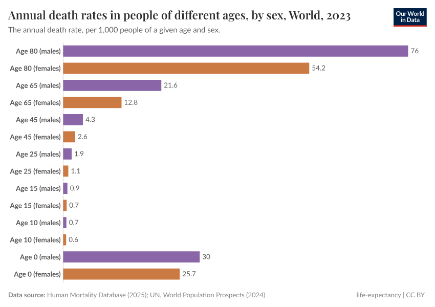 A thumbnail of the "Annual death rates in people of different ages, by sex" chart