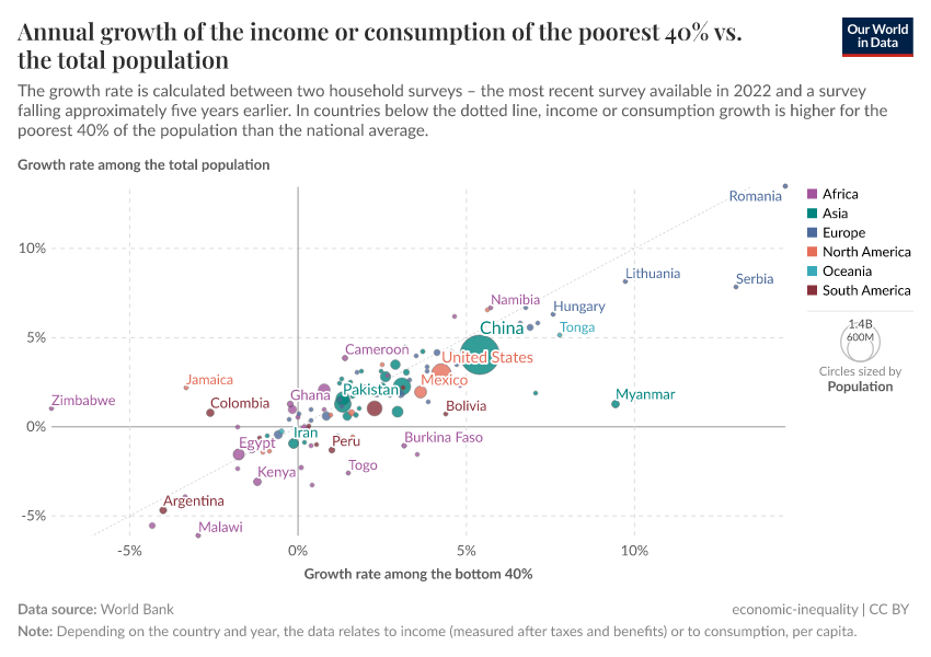 A thumbnail of the "Annual growth of the income or consumption of the poorest 40% vs. the total population" chart