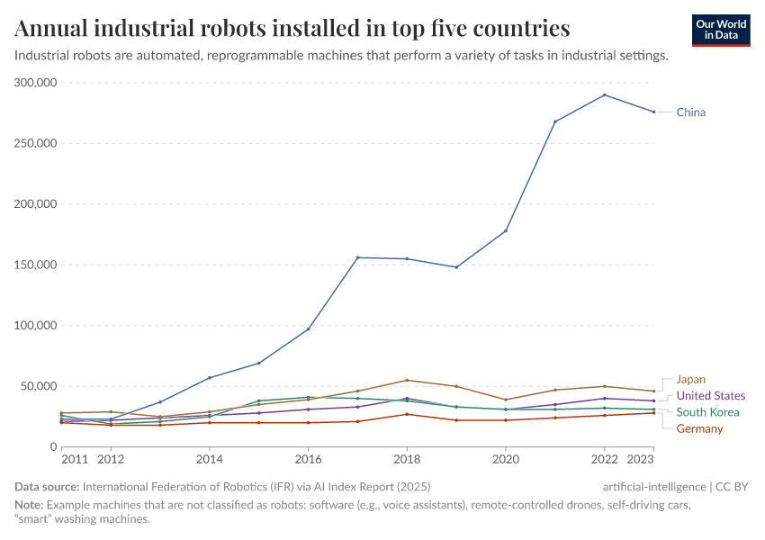 A thumbnail of the "Annual industrial robots installed in top five countries" chart