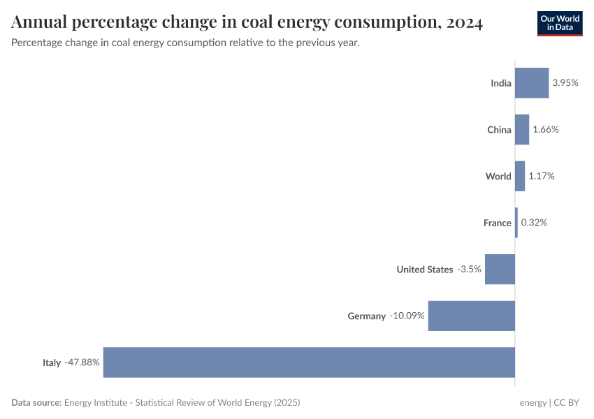 A thumbnail of the "Annual percentage change in coal energy consumption" chart