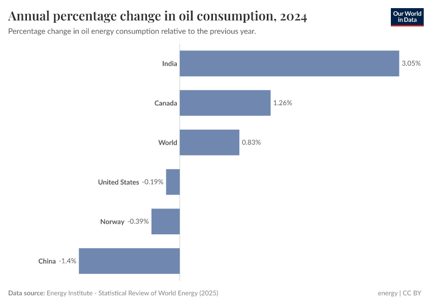 A thumbnail of the "Annual percentage change in oil consumption" chart