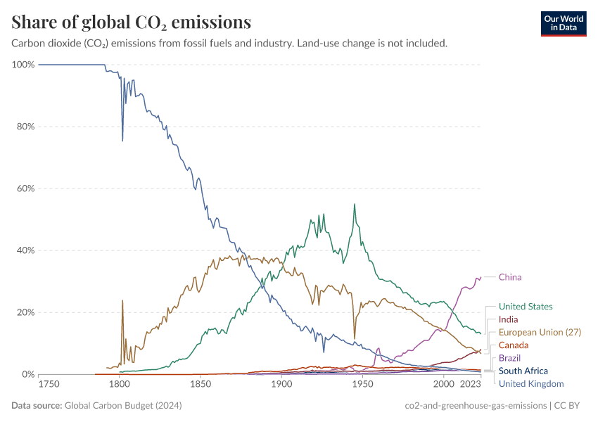A thumbnail of the "Share of global CO₂ emissions" chart