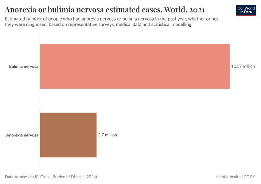A thumbnail of the "Anorexia or bulimia nervosa estimated cases" chart