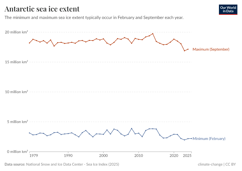 A thumbnail of the "Antarctic sea ice extent" chart