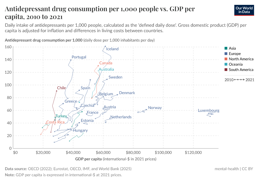 Antidepressant drug consumption per 1,000 people vs. GDP per capita