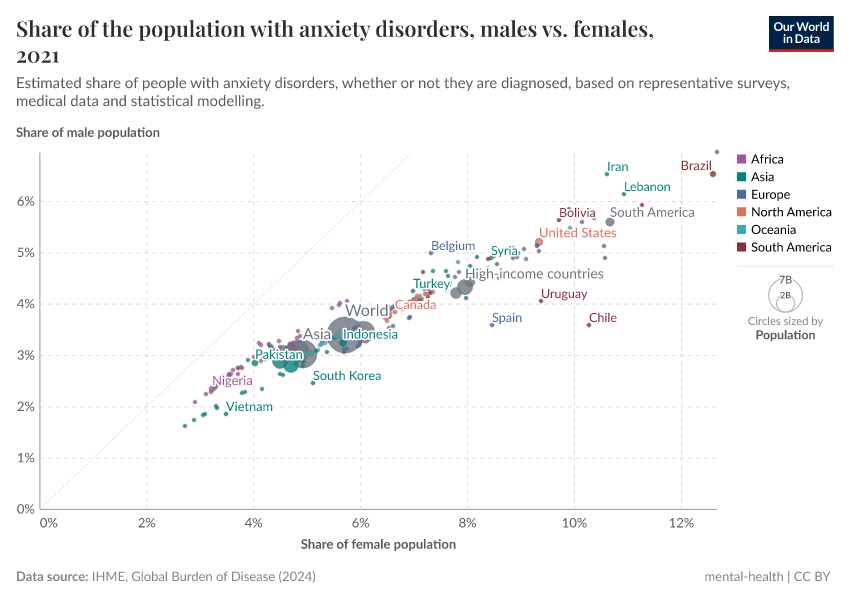 A thumbnail of the "Anxiety disorders prevalence, males vs. females" chart