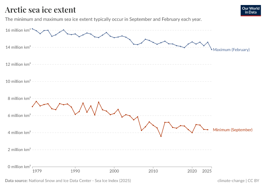A thumbnail of the "Arctic sea ice extent" chart