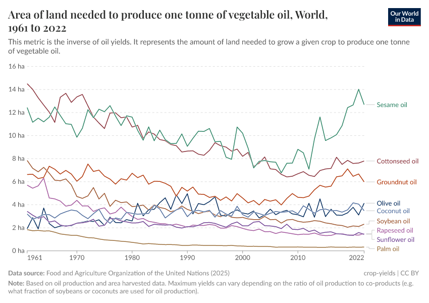 A thumbnail of the "Area of land needed to produce one tonne of vegetable oil" chart
