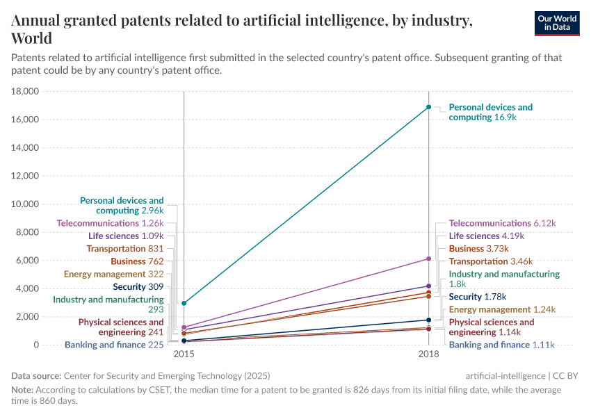 A thumbnail of the "Annual granted patents related to artificial intelligence, by industry" chart