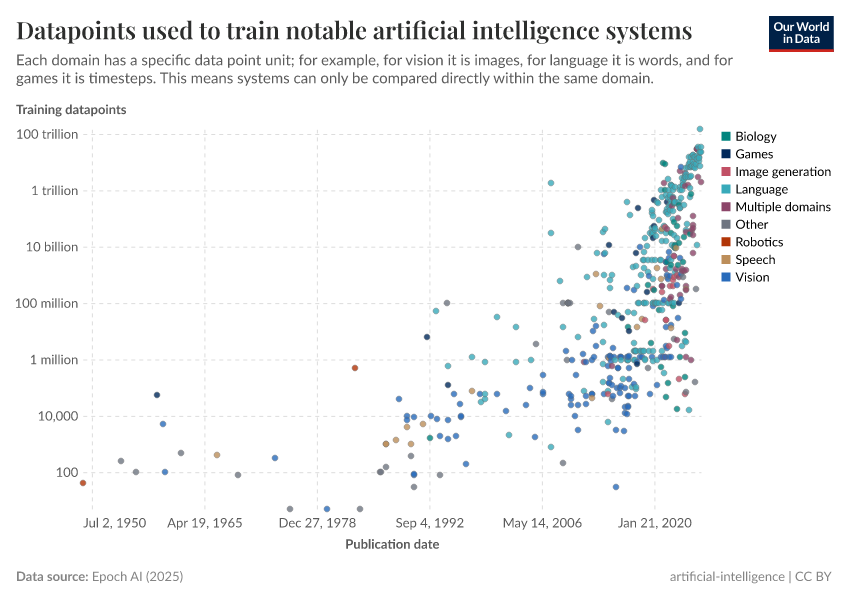A thumbnail of the "Datapoints used to train notable artificial intelligence systems" chart