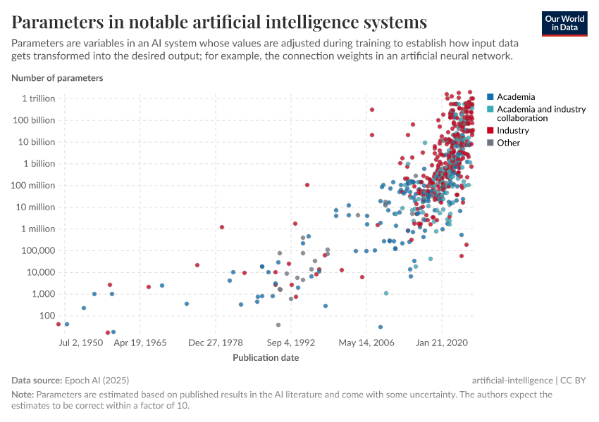 A thumbnail of the "Parameters in notable artificial intelligence systems" chart