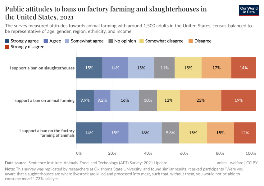 A thumbnail of the "Public attitudes to bans on factory farming and slaughterhouses in the United States" chart