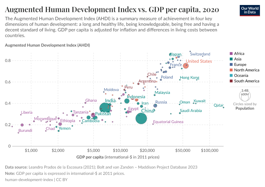 A thumbnail of the "Augmented Human Development Index vs. GDP per capita" chart