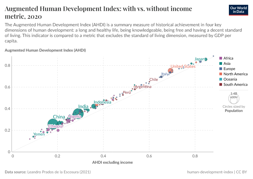 A thumbnail of the "Augmented Human Development Index: with vs. without income metric" chart