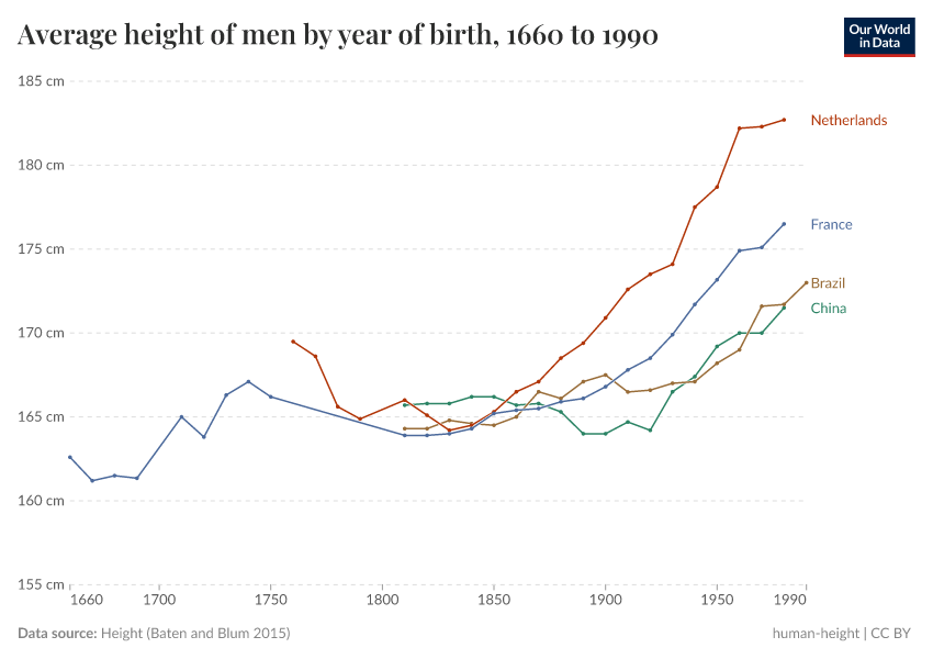 A thumbnail of the "Average height of men by year of birth" chart