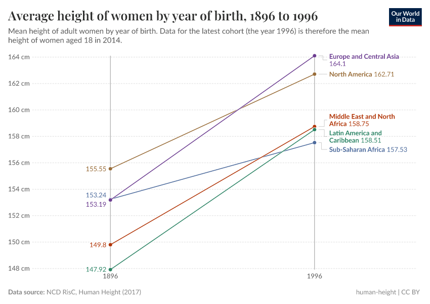 Average height of women by year of birth