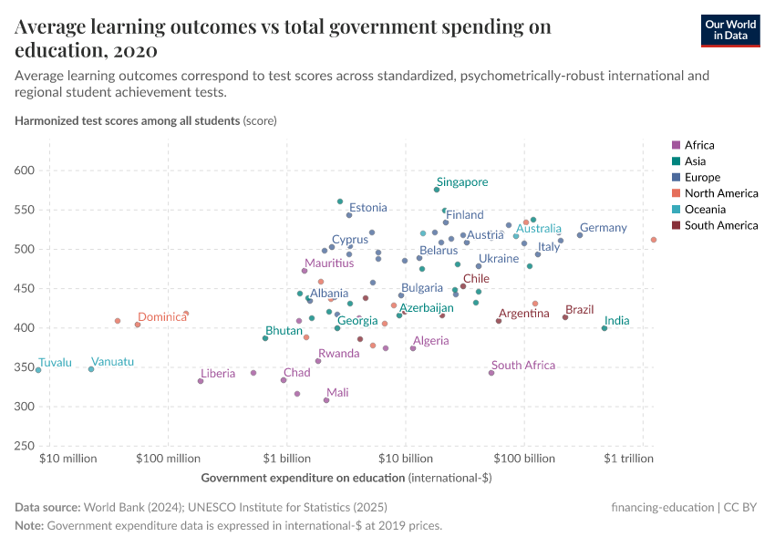 A thumbnail of the "Average learning outcomes vs total government spending on education" chart