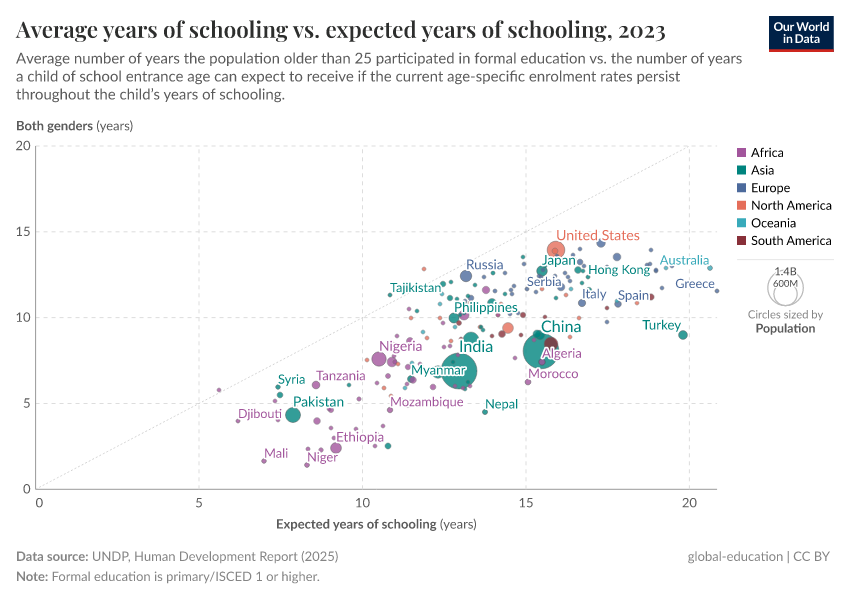 Average years of schooling vs. expected years of schooling