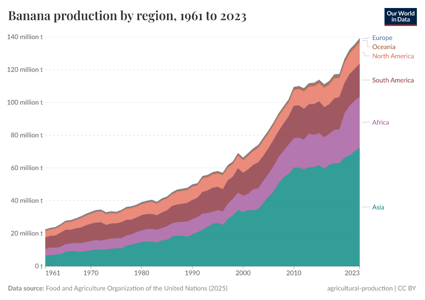 A thumbnail of the "Banana production by region" chart