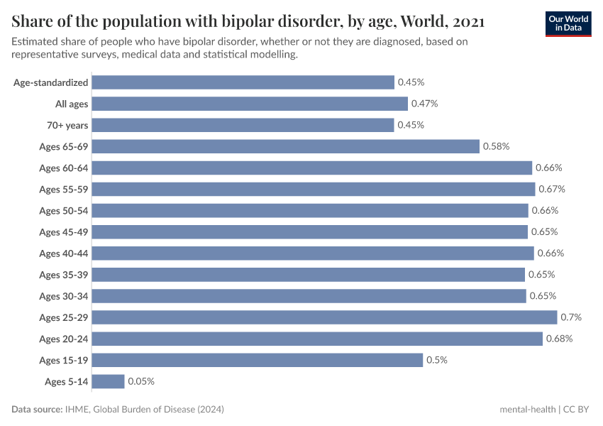 A thumbnail of the "Bipolar disorder prevalence, by age" chart
