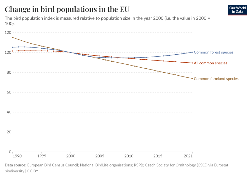 A thumbnail of the "Change in bird populations in the EU" chart