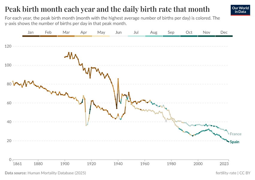 A thumbnail of the "Peak birth month each year and the daily birth rate that month" chart