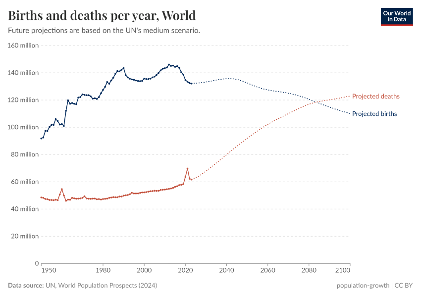 A thumbnail of the "Births and deaths per year" chart